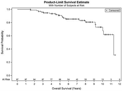 Favorable Biochemical Freedom From Recurrence With Stereotactic Body Radiation Therapy for Intermediate and High-Risk Prostate Cancer: A Single Institutional Experience With Long-Term Follow-Up